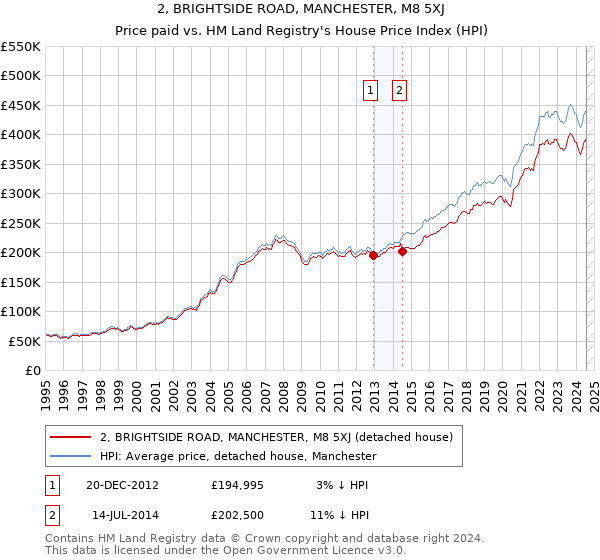 2, BRIGHTSIDE ROAD, MANCHESTER, M8 5XJ: Price paid vs HM Land Registry's House Price Index