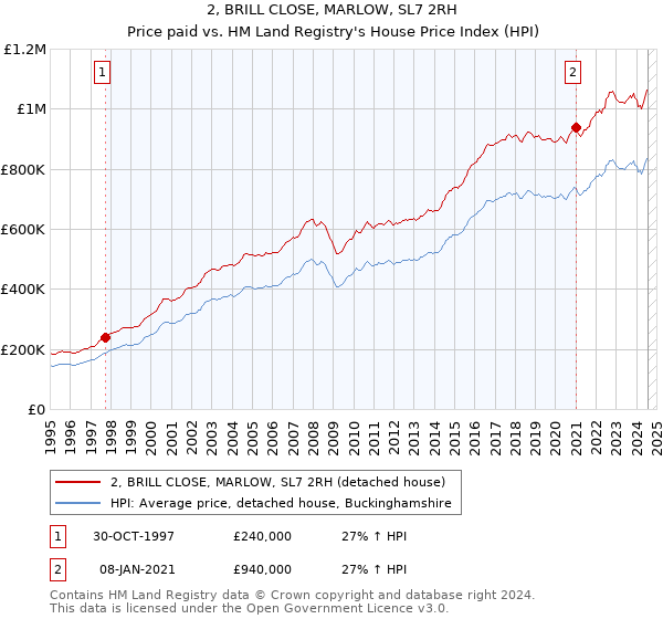 2, BRILL CLOSE, MARLOW, SL7 2RH: Price paid vs HM Land Registry's House Price Index