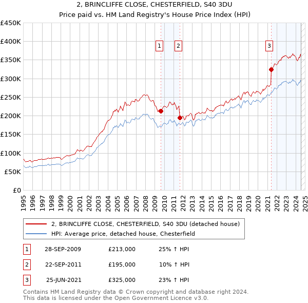 2, BRINCLIFFE CLOSE, CHESTERFIELD, S40 3DU: Price paid vs HM Land Registry's House Price Index