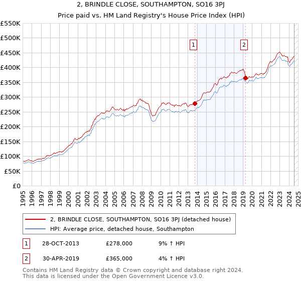 2, BRINDLE CLOSE, SOUTHAMPTON, SO16 3PJ: Price paid vs HM Land Registry's House Price Index