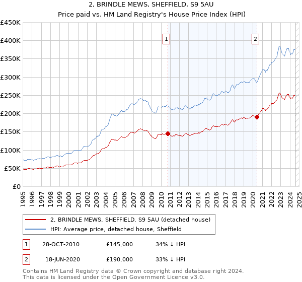 2, BRINDLE MEWS, SHEFFIELD, S9 5AU: Price paid vs HM Land Registry's House Price Index