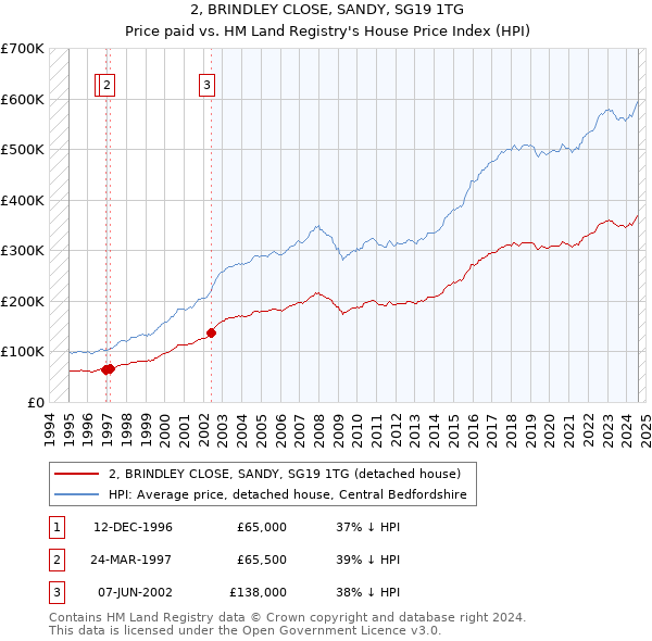 2, BRINDLEY CLOSE, SANDY, SG19 1TG: Price paid vs HM Land Registry's House Price Index