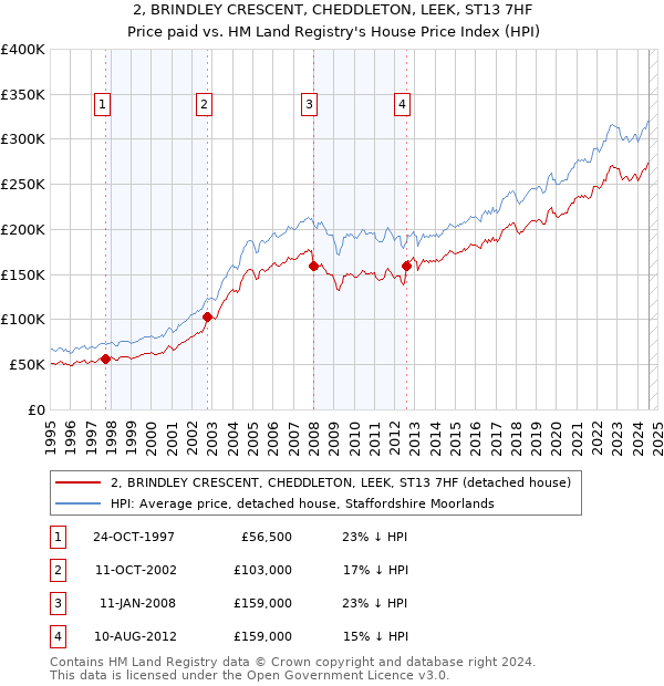 2, BRINDLEY CRESCENT, CHEDDLETON, LEEK, ST13 7HF: Price paid vs HM Land Registry's House Price Index