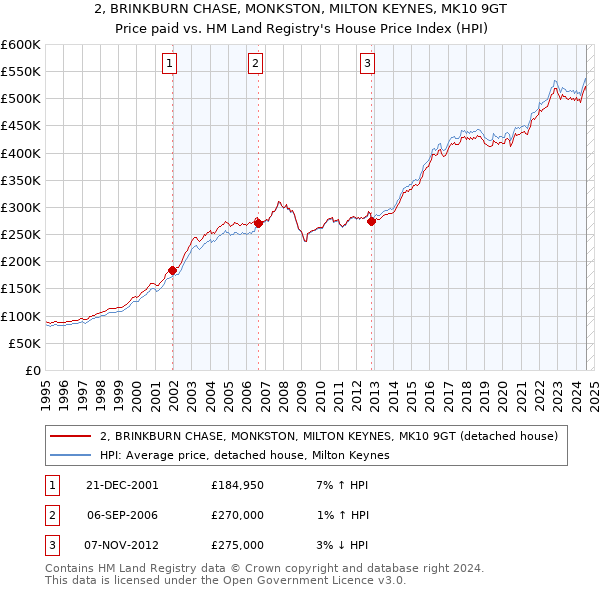 2, BRINKBURN CHASE, MONKSTON, MILTON KEYNES, MK10 9GT: Price paid vs HM Land Registry's House Price Index