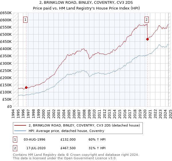 2, BRINKLOW ROAD, BINLEY, COVENTRY, CV3 2DS: Price paid vs HM Land Registry's House Price Index