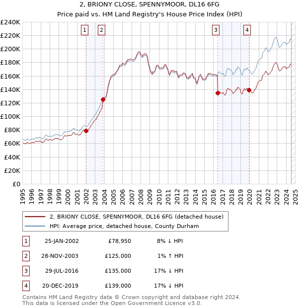 2, BRIONY CLOSE, SPENNYMOOR, DL16 6FG: Price paid vs HM Land Registry's House Price Index