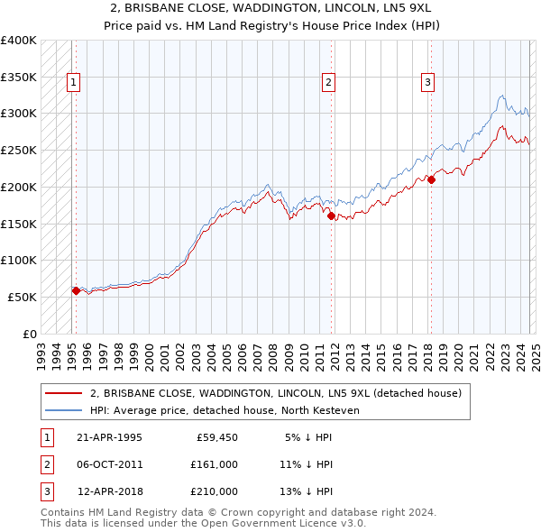 2, BRISBANE CLOSE, WADDINGTON, LINCOLN, LN5 9XL: Price paid vs HM Land Registry's House Price Index