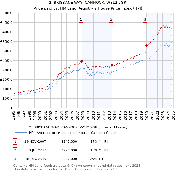 2, BRISBANE WAY, CANNOCK, WS12 2GR: Price paid vs HM Land Registry's House Price Index