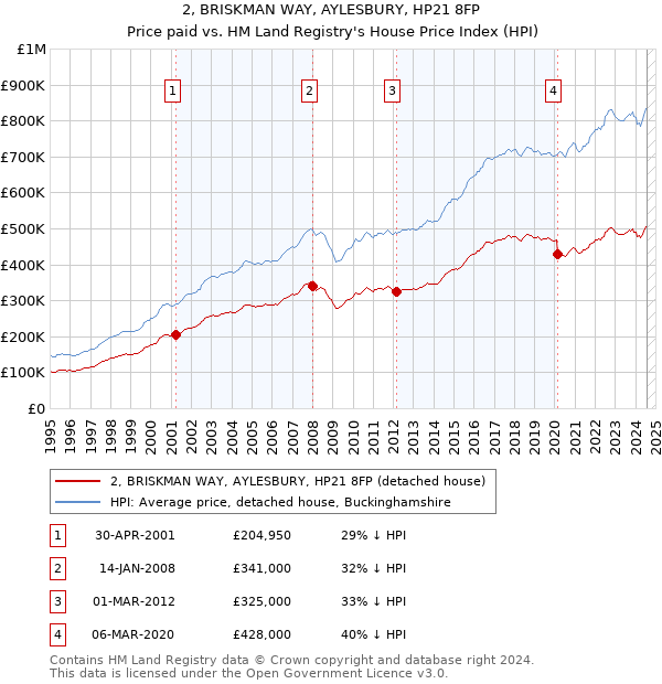 2, BRISKMAN WAY, AYLESBURY, HP21 8FP: Price paid vs HM Land Registry's House Price Index