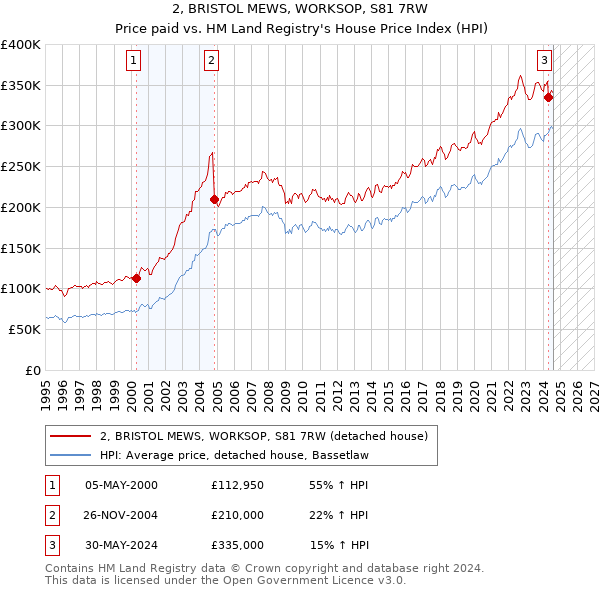 2, BRISTOL MEWS, WORKSOP, S81 7RW: Price paid vs HM Land Registry's House Price Index