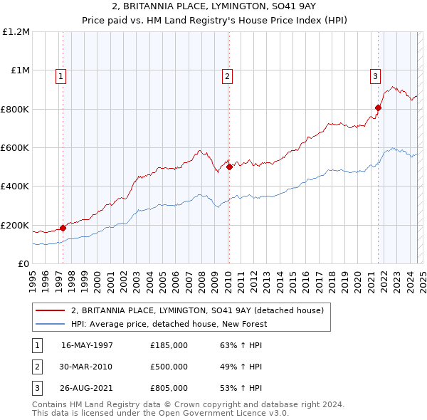 2, BRITANNIA PLACE, LYMINGTON, SO41 9AY: Price paid vs HM Land Registry's House Price Index