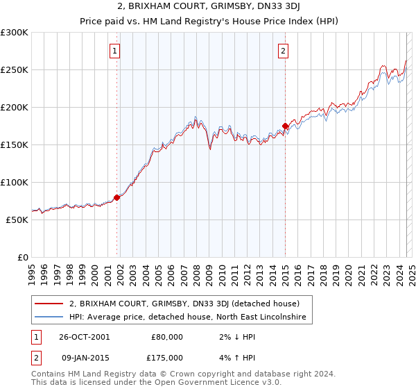 2, BRIXHAM COURT, GRIMSBY, DN33 3DJ: Price paid vs HM Land Registry's House Price Index