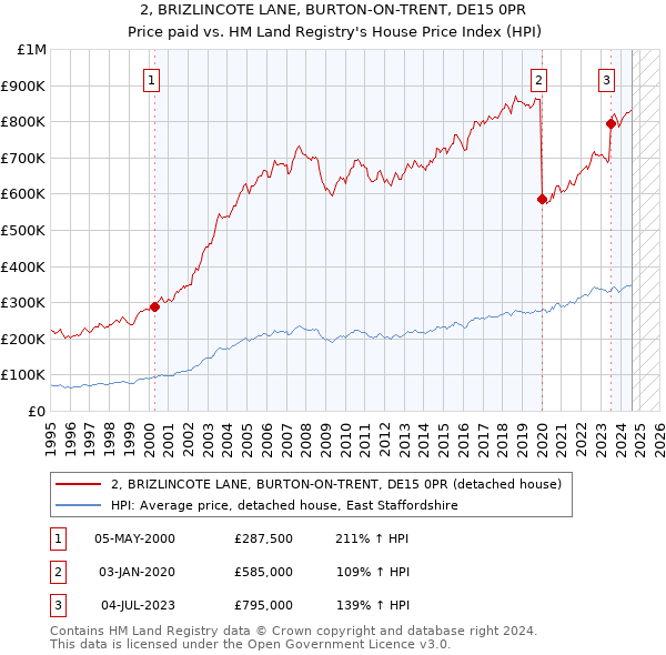 2, BRIZLINCOTE LANE, BURTON-ON-TRENT, DE15 0PR: Price paid vs HM Land Registry's House Price Index