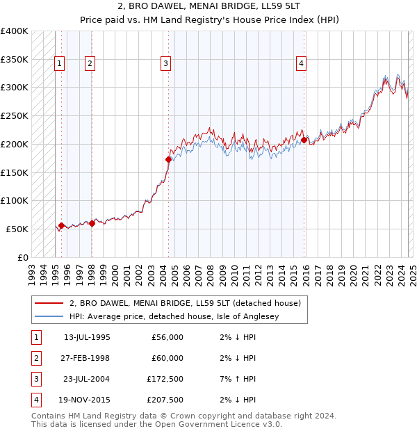 2, BRO DAWEL, MENAI BRIDGE, LL59 5LT: Price paid vs HM Land Registry's House Price Index