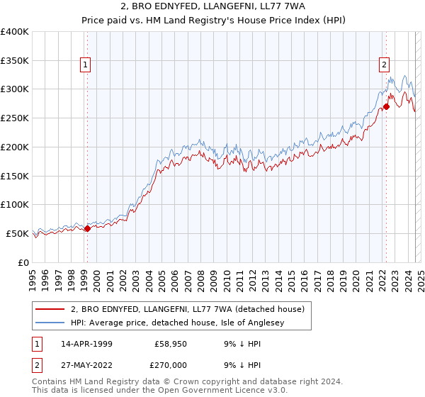 2, BRO EDNYFED, LLANGEFNI, LL77 7WA: Price paid vs HM Land Registry's House Price Index