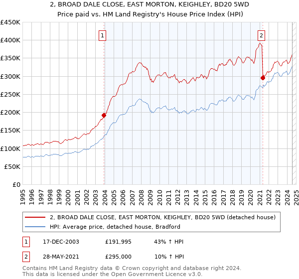 2, BROAD DALE CLOSE, EAST MORTON, KEIGHLEY, BD20 5WD: Price paid vs HM Land Registry's House Price Index