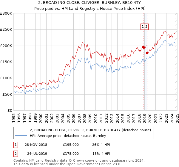 2, BROAD ING CLOSE, CLIVIGER, BURNLEY, BB10 4TY: Price paid vs HM Land Registry's House Price Index