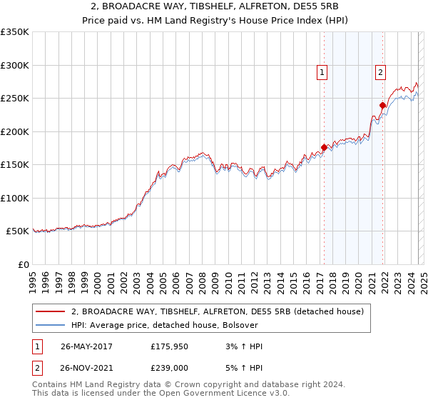 2, BROADACRE WAY, TIBSHELF, ALFRETON, DE55 5RB: Price paid vs HM Land Registry's House Price Index