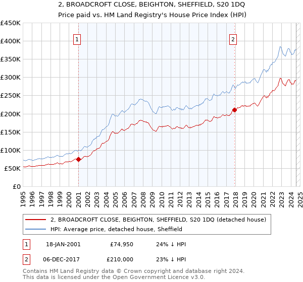 2, BROADCROFT CLOSE, BEIGHTON, SHEFFIELD, S20 1DQ: Price paid vs HM Land Registry's House Price Index