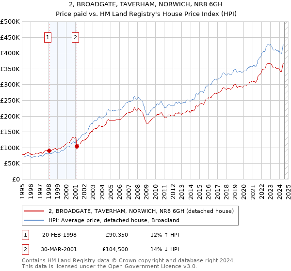 2, BROADGATE, TAVERHAM, NORWICH, NR8 6GH: Price paid vs HM Land Registry's House Price Index