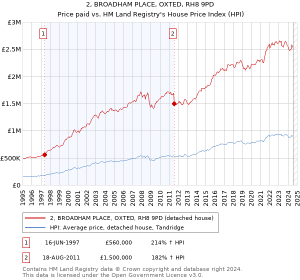 2, BROADHAM PLACE, OXTED, RH8 9PD: Price paid vs HM Land Registry's House Price Index