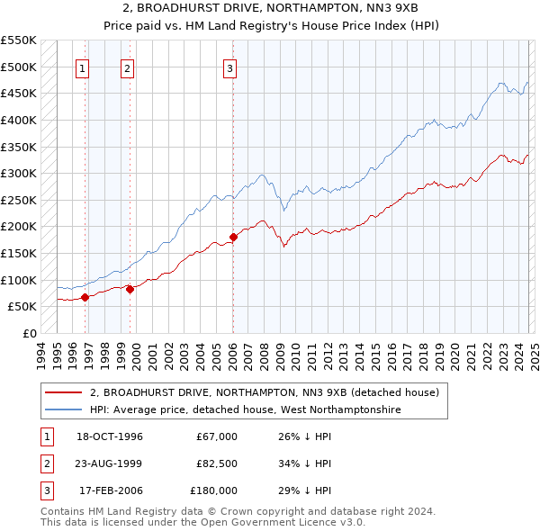 2, BROADHURST DRIVE, NORTHAMPTON, NN3 9XB: Price paid vs HM Land Registry's House Price Index