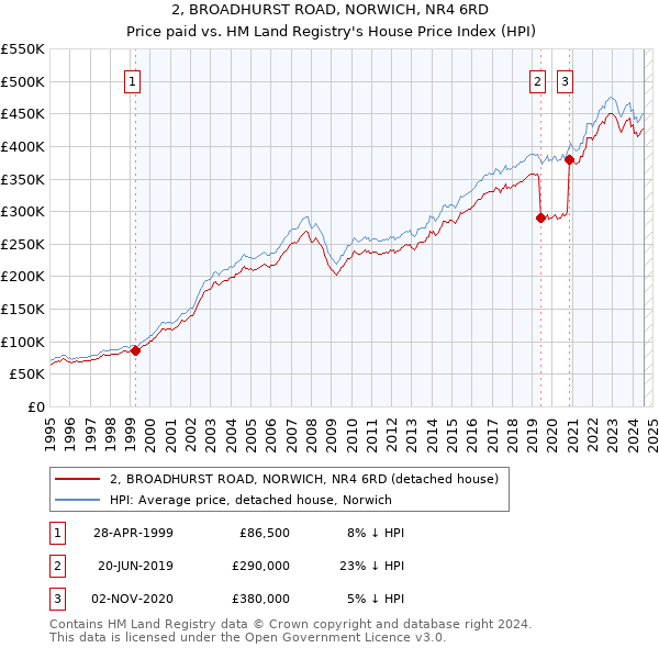 2, BROADHURST ROAD, NORWICH, NR4 6RD: Price paid vs HM Land Registry's House Price Index