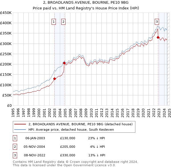 2, BROADLANDS AVENUE, BOURNE, PE10 9BG: Price paid vs HM Land Registry's House Price Index