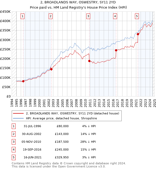 2, BROADLANDS WAY, OSWESTRY, SY11 2YD: Price paid vs HM Land Registry's House Price Index