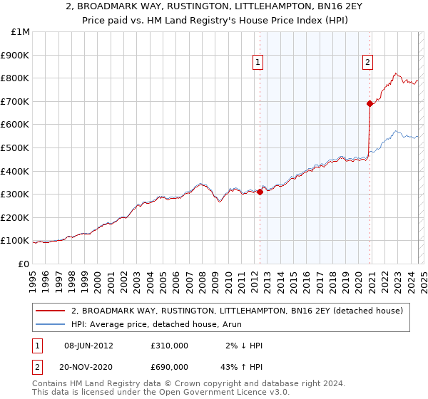 2, BROADMARK WAY, RUSTINGTON, LITTLEHAMPTON, BN16 2EY: Price paid vs HM Land Registry's House Price Index