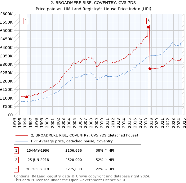 2, BROADMERE RISE, COVENTRY, CV5 7DS: Price paid vs HM Land Registry's House Price Index