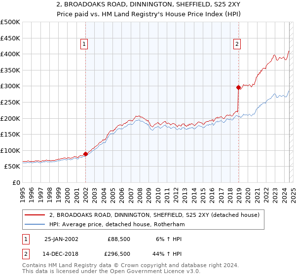 2, BROADOAKS ROAD, DINNINGTON, SHEFFIELD, S25 2XY: Price paid vs HM Land Registry's House Price Index