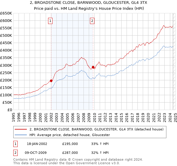 2, BROADSTONE CLOSE, BARNWOOD, GLOUCESTER, GL4 3TX: Price paid vs HM Land Registry's House Price Index