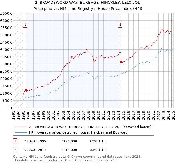 2, BROADSWORD WAY, BURBAGE, HINCKLEY, LE10 2QL: Price paid vs HM Land Registry's House Price Index