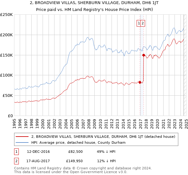 2, BROADVIEW VILLAS, SHERBURN VILLAGE, DURHAM, DH6 1JT: Price paid vs HM Land Registry's House Price Index