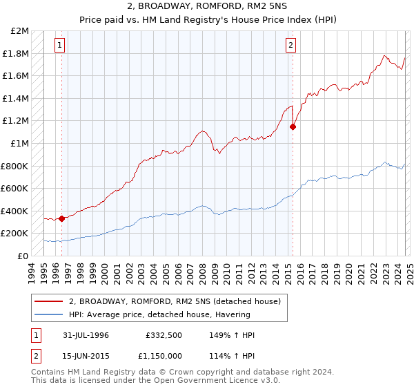 2, BROADWAY, ROMFORD, RM2 5NS: Price paid vs HM Land Registry's House Price Index