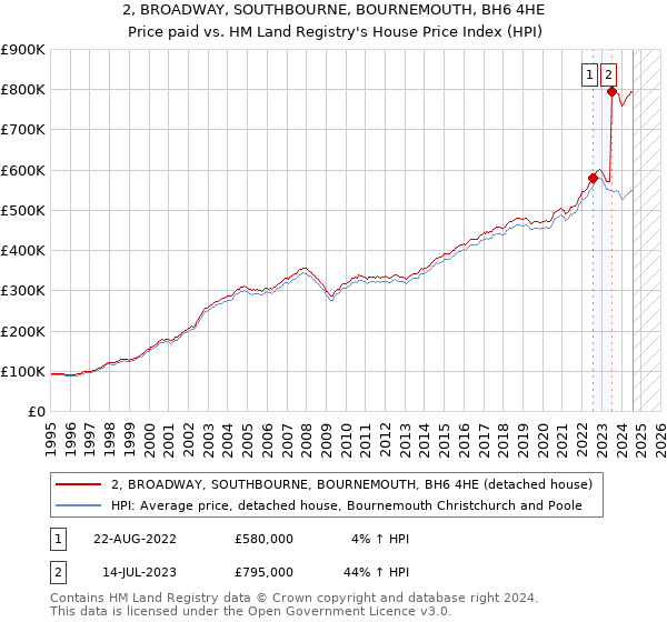 2, BROADWAY, SOUTHBOURNE, BOURNEMOUTH, BH6 4HE: Price paid vs HM Land Registry's House Price Index