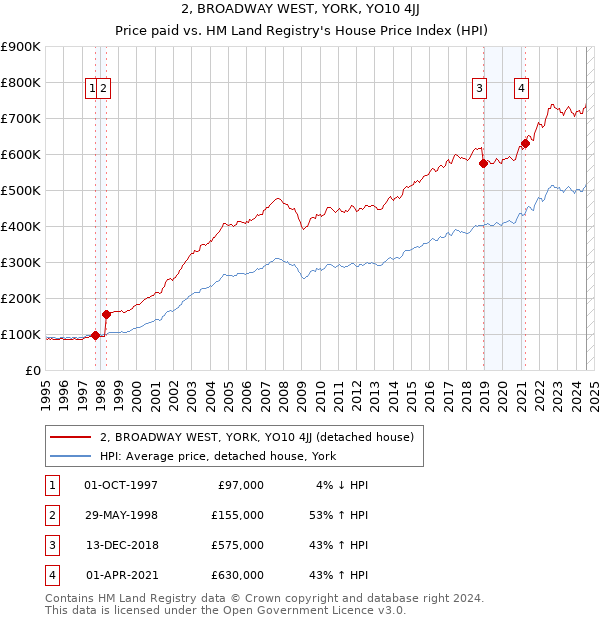 2, BROADWAY WEST, YORK, YO10 4JJ: Price paid vs HM Land Registry's House Price Index