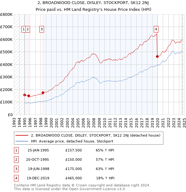 2, BROADWOOD CLOSE, DISLEY, STOCKPORT, SK12 2NJ: Price paid vs HM Land Registry's House Price Index