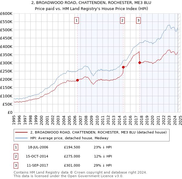 2, BROADWOOD ROAD, CHATTENDEN, ROCHESTER, ME3 8LU: Price paid vs HM Land Registry's House Price Index