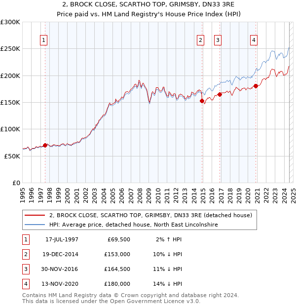 2, BROCK CLOSE, SCARTHO TOP, GRIMSBY, DN33 3RE: Price paid vs HM Land Registry's House Price Index