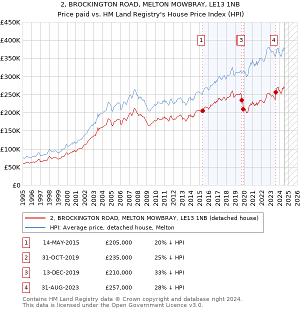 2, BROCKINGTON ROAD, MELTON MOWBRAY, LE13 1NB: Price paid vs HM Land Registry's House Price Index