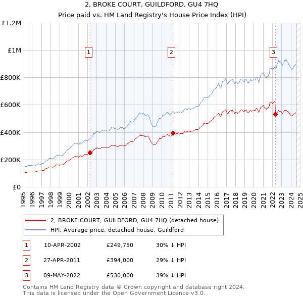 2, BROKE COURT, GUILDFORD, GU4 7HQ: Price paid vs HM Land Registry's House Price Index