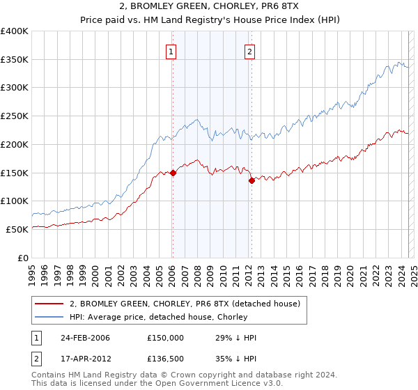 2, BROMLEY GREEN, CHORLEY, PR6 8TX: Price paid vs HM Land Registry's House Price Index