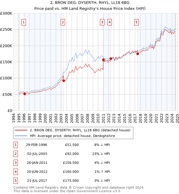 2, BRON DEG, DYSERTH, RHYL, LL18 6BG: Price paid vs HM Land Registry's House Price Index