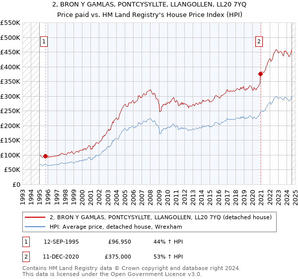 2, BRON Y GAMLAS, PONTCYSYLLTE, LLANGOLLEN, LL20 7YQ: Price paid vs HM Land Registry's House Price Index