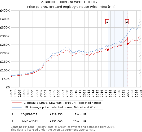 2, BRONTE DRIVE, NEWPORT, TF10 7FT: Price paid vs HM Land Registry's House Price Index