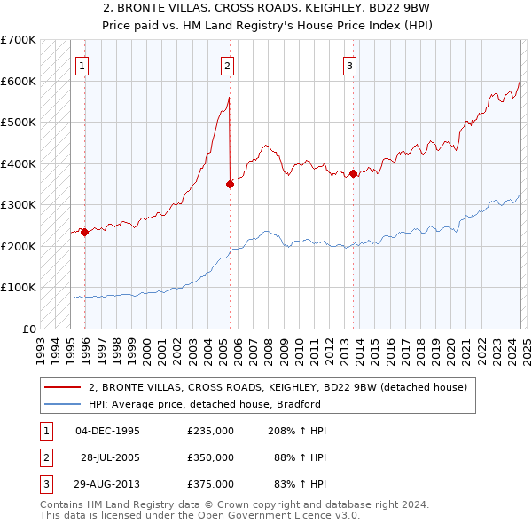 2, BRONTE VILLAS, CROSS ROADS, KEIGHLEY, BD22 9BW: Price paid vs HM Land Registry's House Price Index