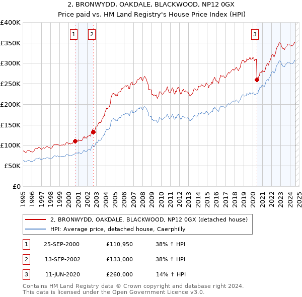 2, BRONWYDD, OAKDALE, BLACKWOOD, NP12 0GX: Price paid vs HM Land Registry's House Price Index