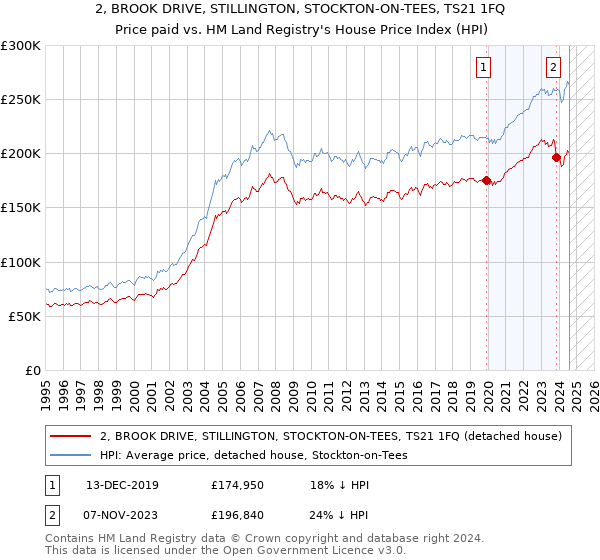 2, BROOK DRIVE, STILLINGTON, STOCKTON-ON-TEES, TS21 1FQ: Price paid vs HM Land Registry's House Price Index